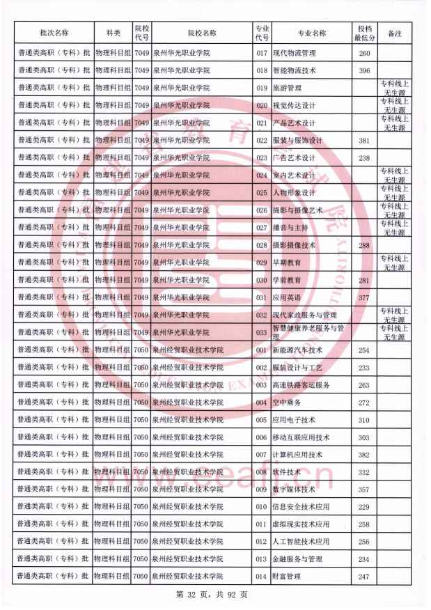 2021年福建专科投档分数线（物理）