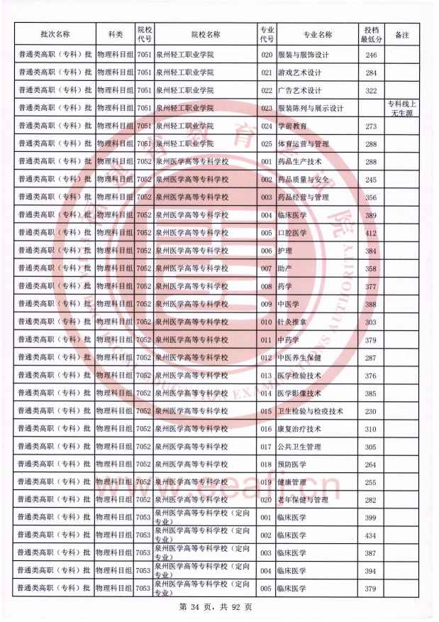 2021年福建专科投档分数线（物理）