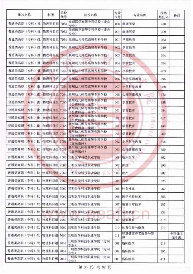 2021年福建专科投档分数线（物理）