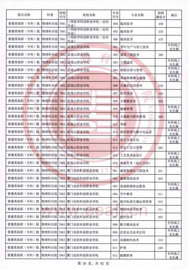 2021年福建专科投档分数线（物理）