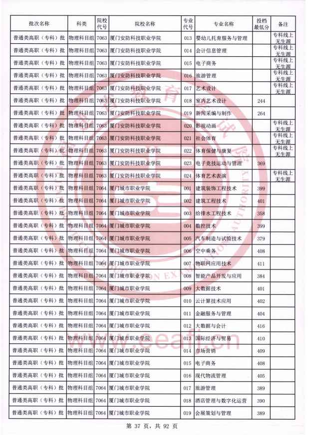 2021年福建专科投档分数线（物理）