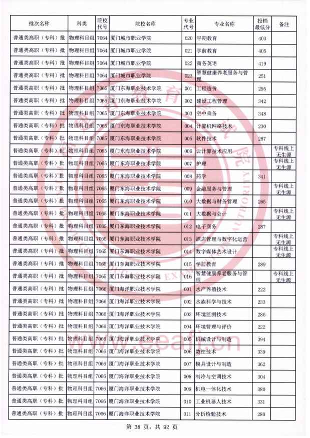 2021年福建专科投档分数线（物理）