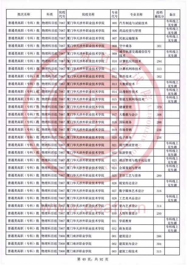 2021年福建专科投档分数线（物理）