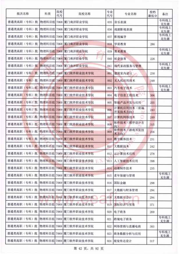 2021年福建专科投档分数线（物理）