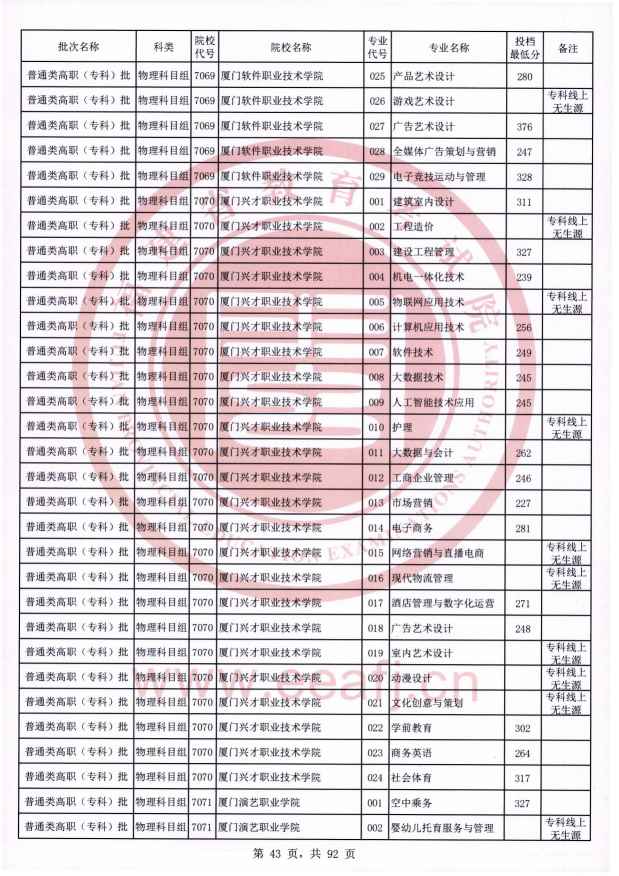2021年福建专科投档分数线（物理）