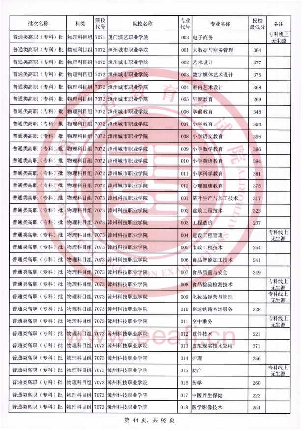 2021年福建专科投档分数线（物理）
