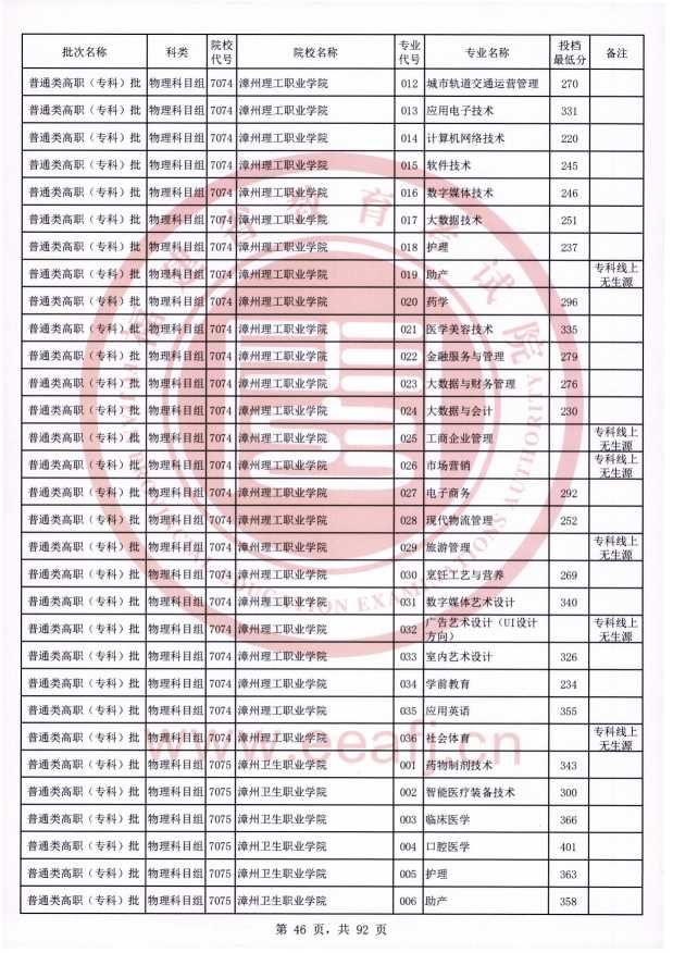 2021年福建专科投档分数线（物理）