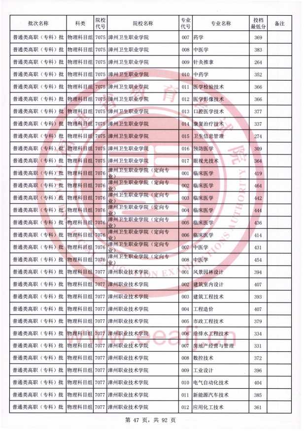 2021年福建专科投档分数线（物理）