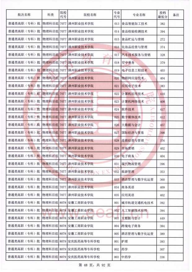 2021年福建专科投档分数线（物理）