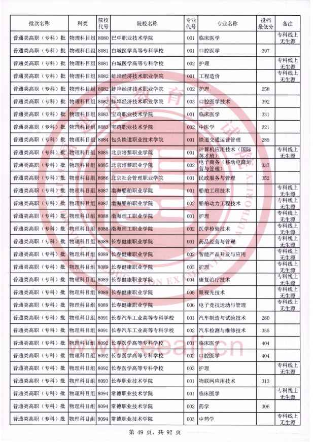 2021年福建专科投档分数线（物理）