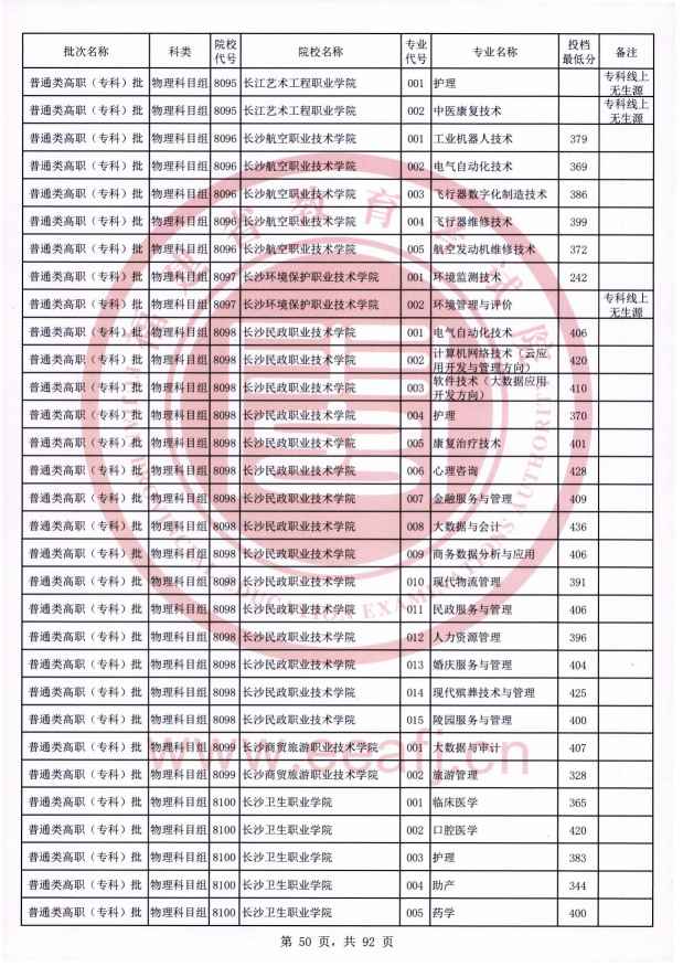 2021年福建专科投档分数线（物理）