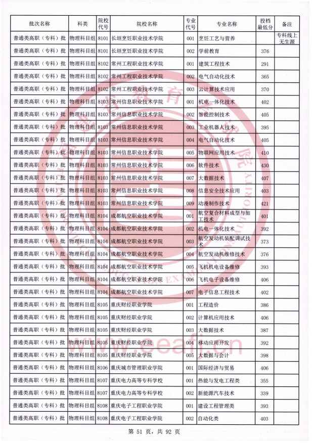2021年福建专科投档分数线（物理）
