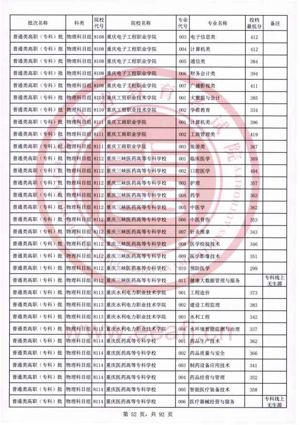 2021年福建专科投档分数线（物理）