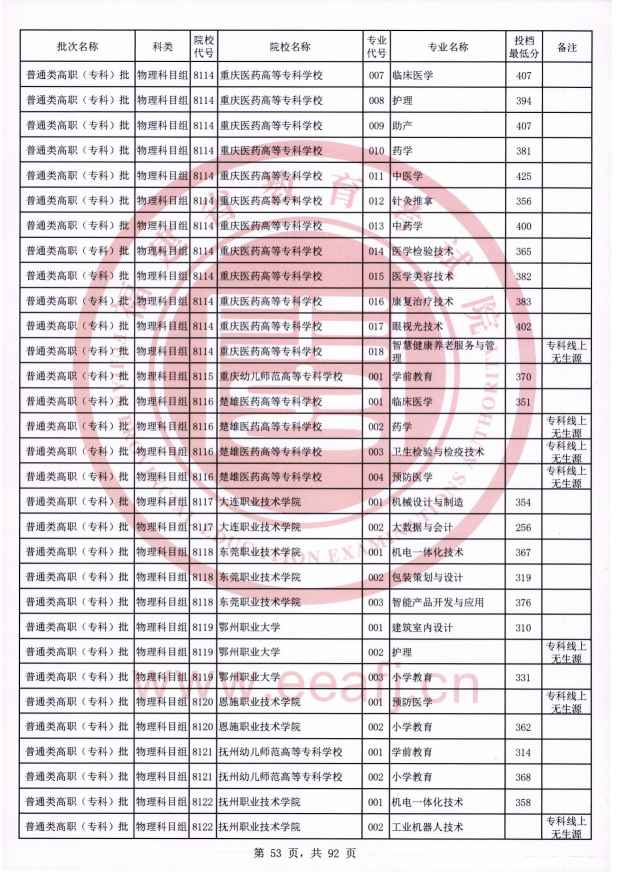 2021年福建专科投档分数线（物理）