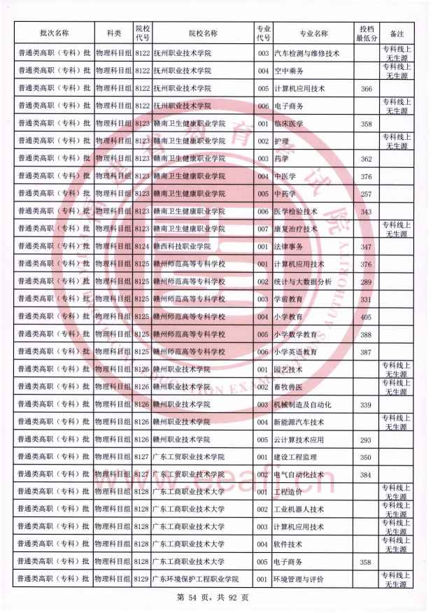 2021年福建专科投档分数线（物理）