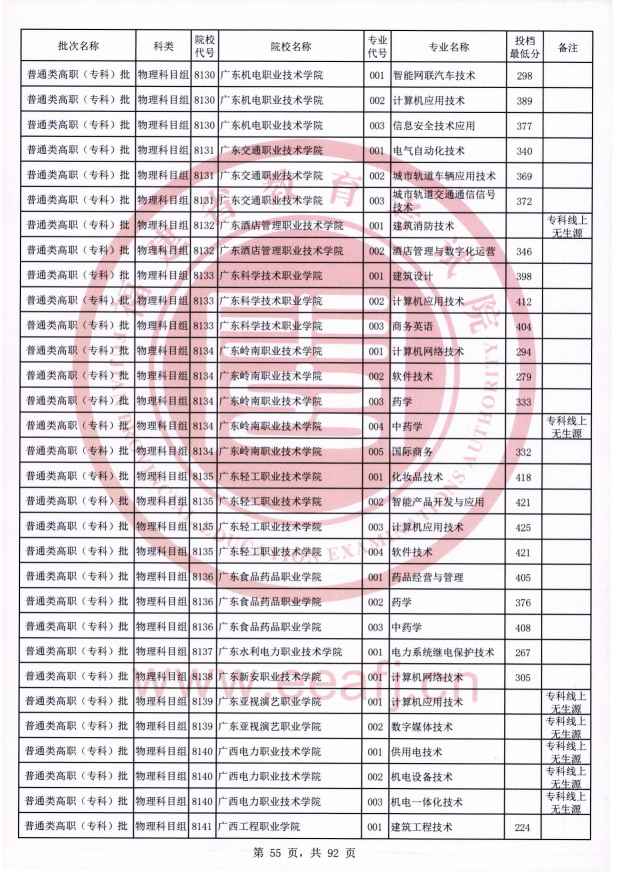 2021年福建专科投档分数线（物理）