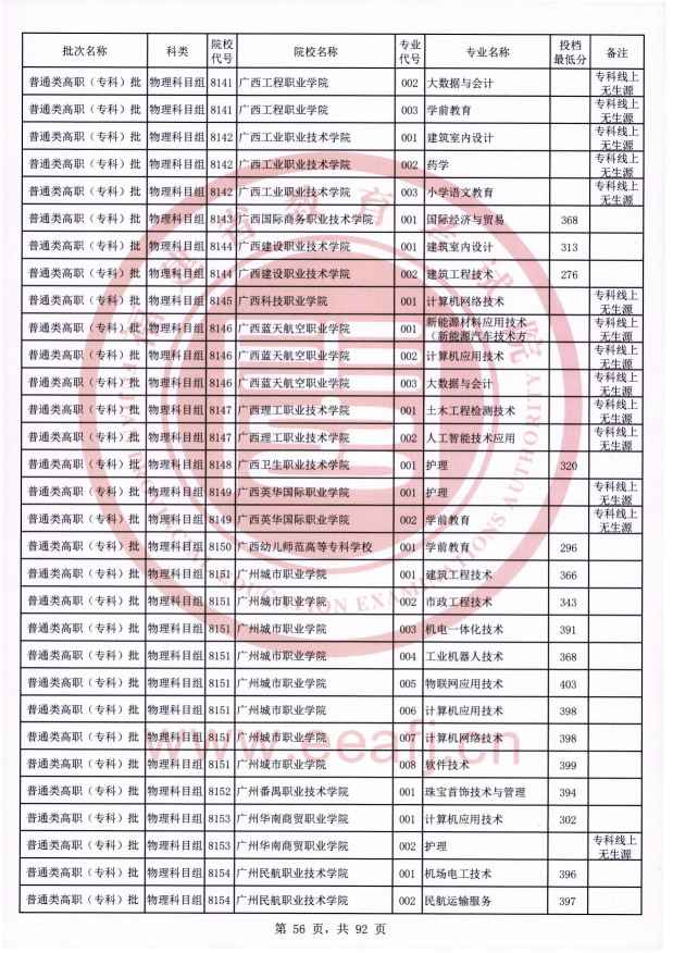 2021年福建专科投档分数线（物理）