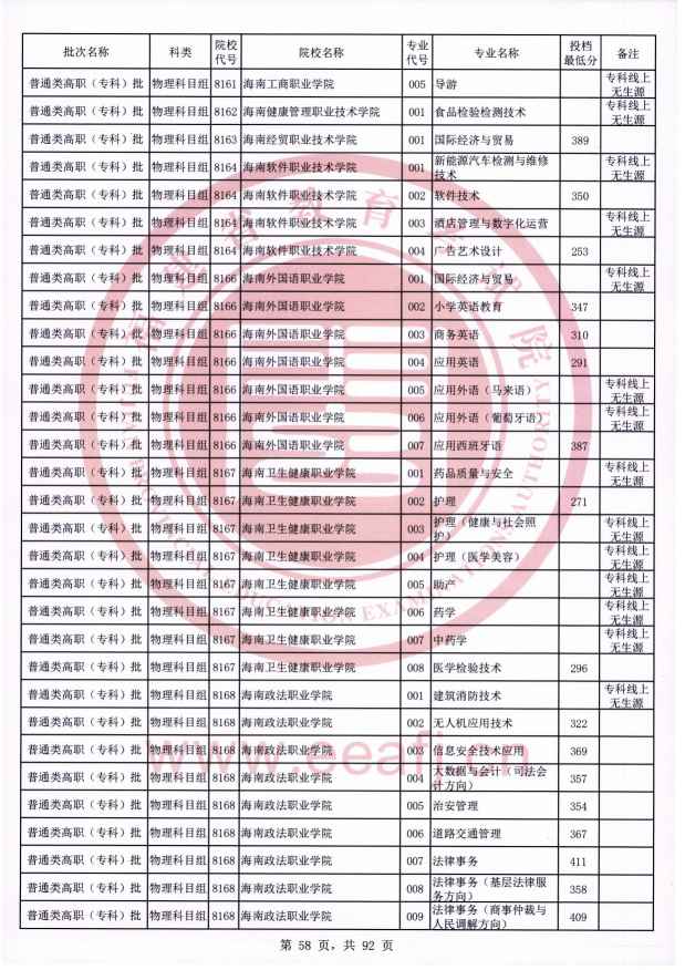 2021年福建专科投档分数线（物理）