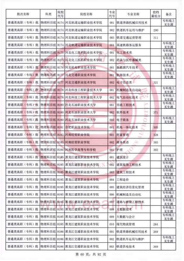 2021年福建专科投档分数线（物理）