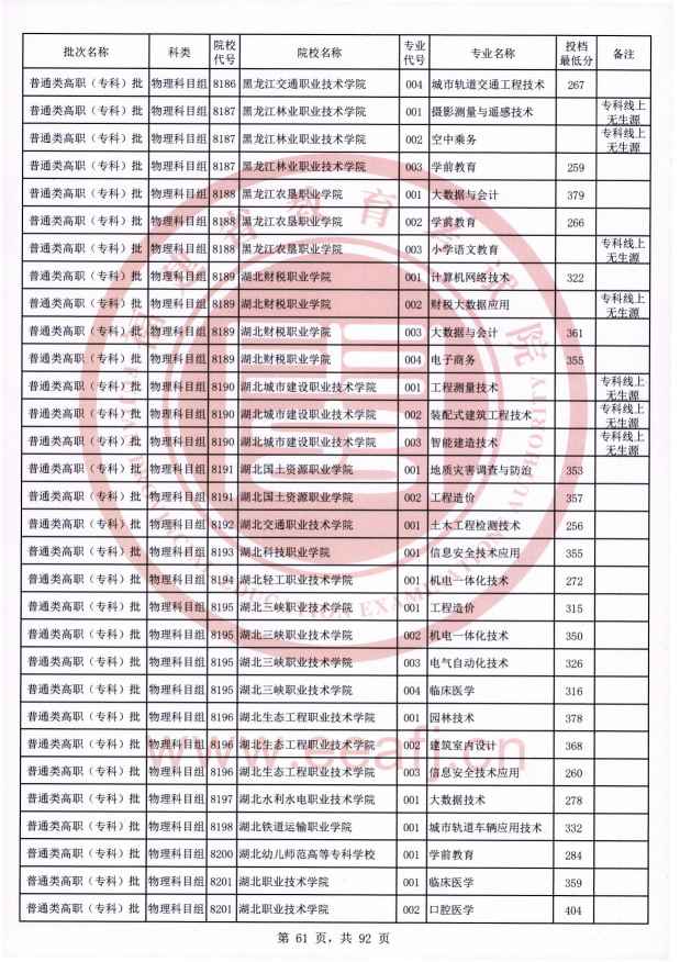 2021年福建专科投档分数线（物理）
