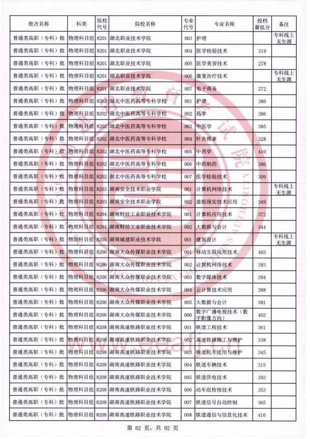 2021年福建专科投档分数线（物理）
