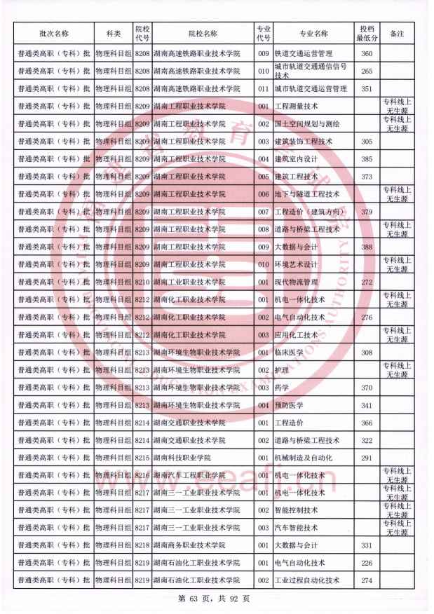 2021年福建专科投档分数线（物理）