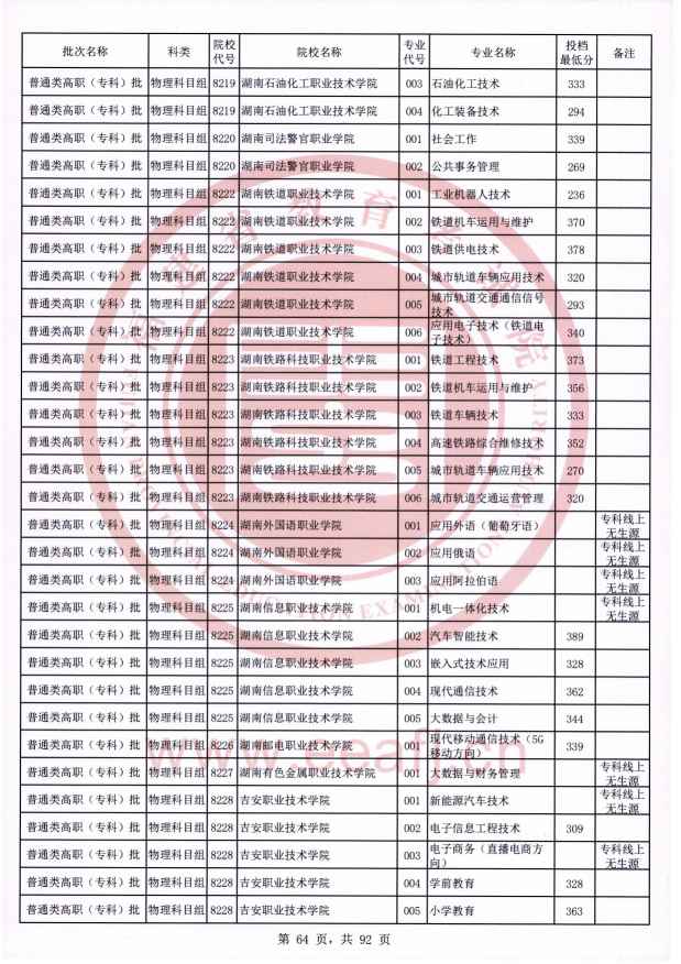 2021年福建专科投档分数线（物理）