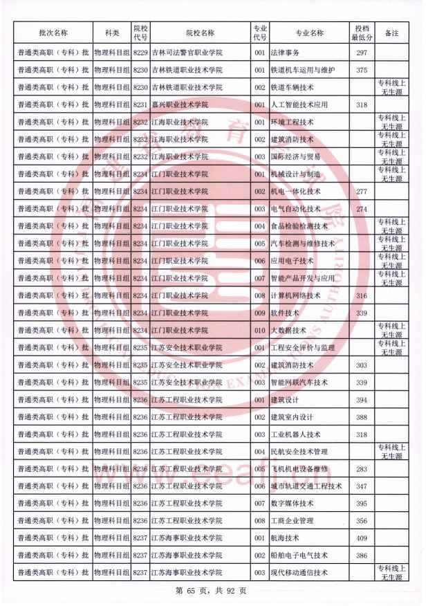 2021年福建专科投档分数线（物理）