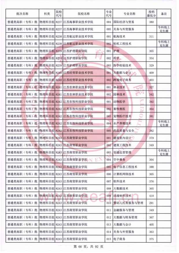2021年福建专科投档分数线（物理）