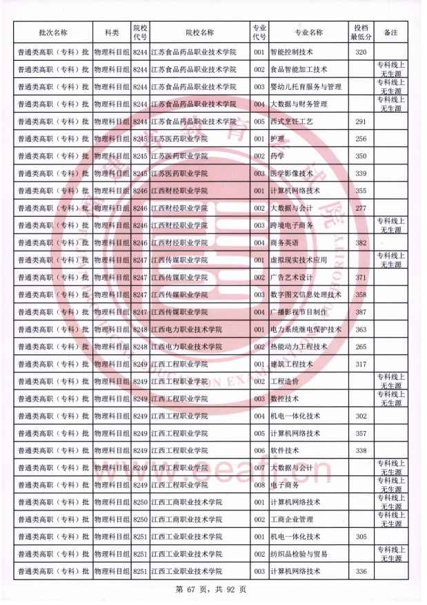 2021年福建专科投档分数线（物理）