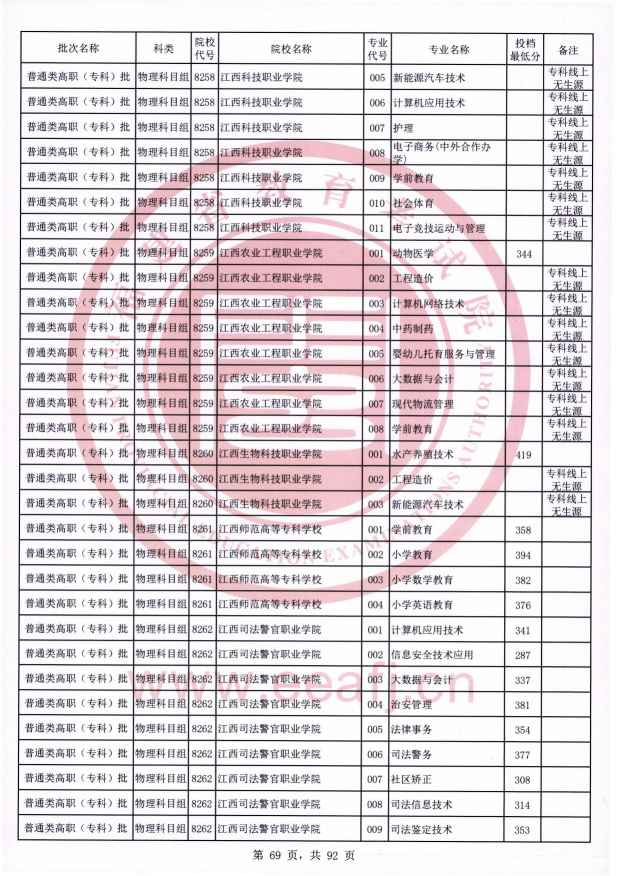 2021年福建专科投档分数线（物理）