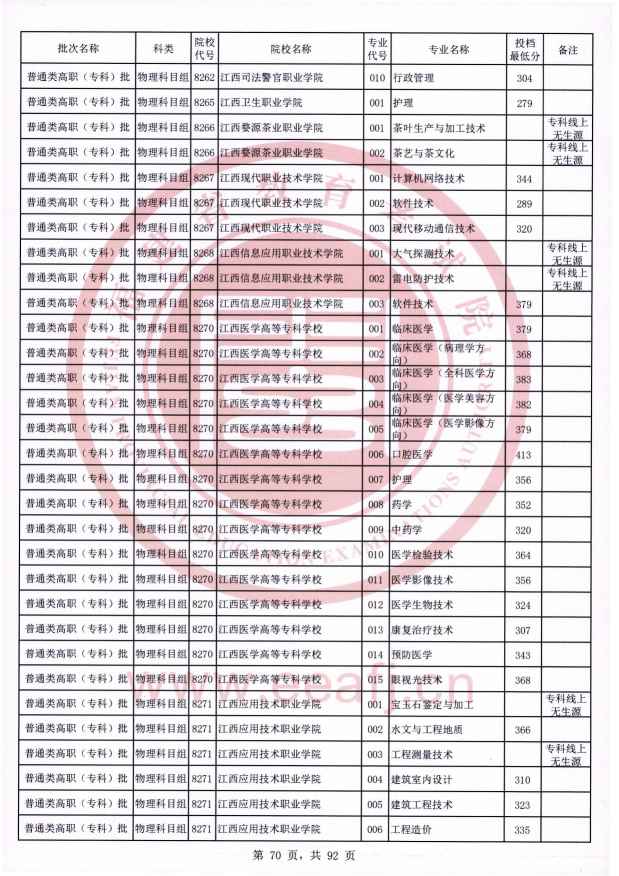 2021年福建专科投档分数线（物理）