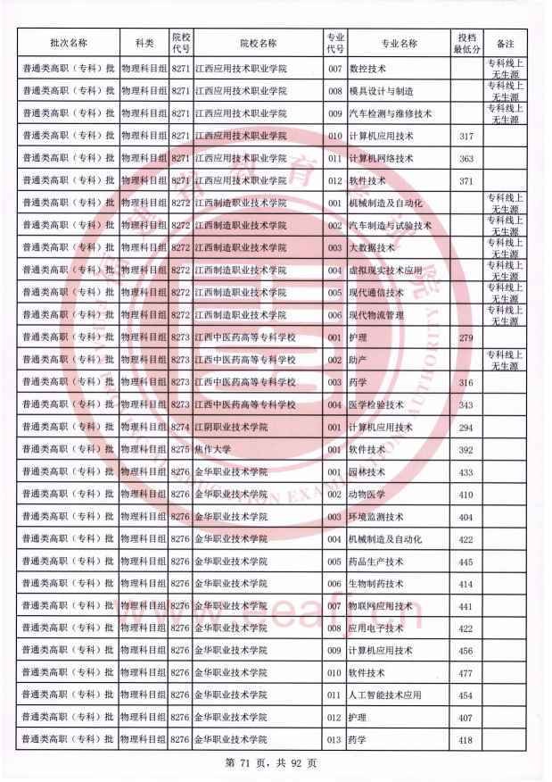 2021年福建专科投档分数线（物理）
