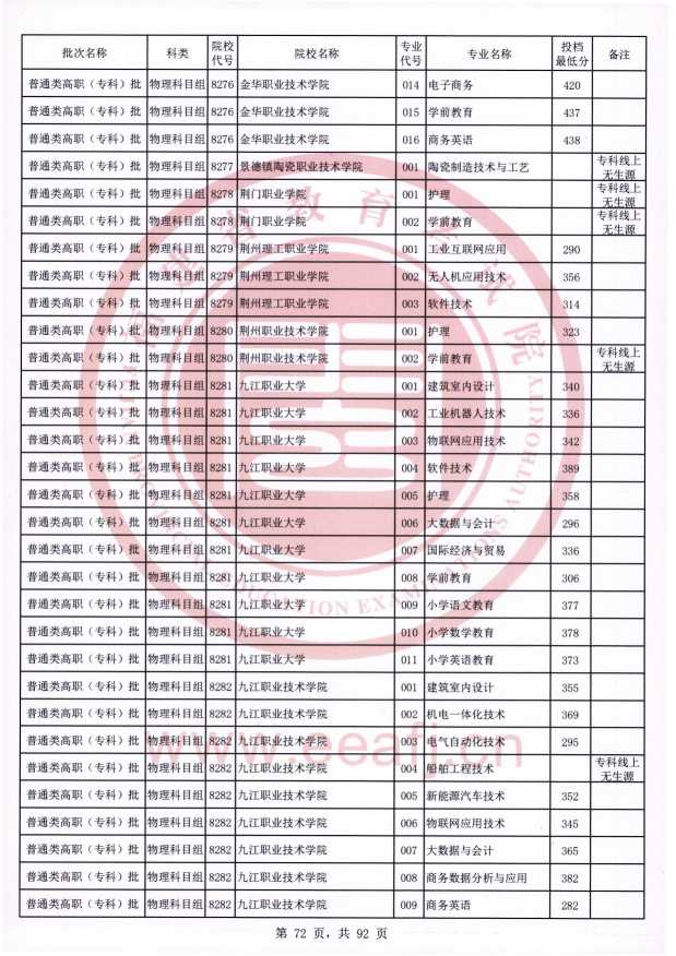 2021年福建专科投档分数线（物理）