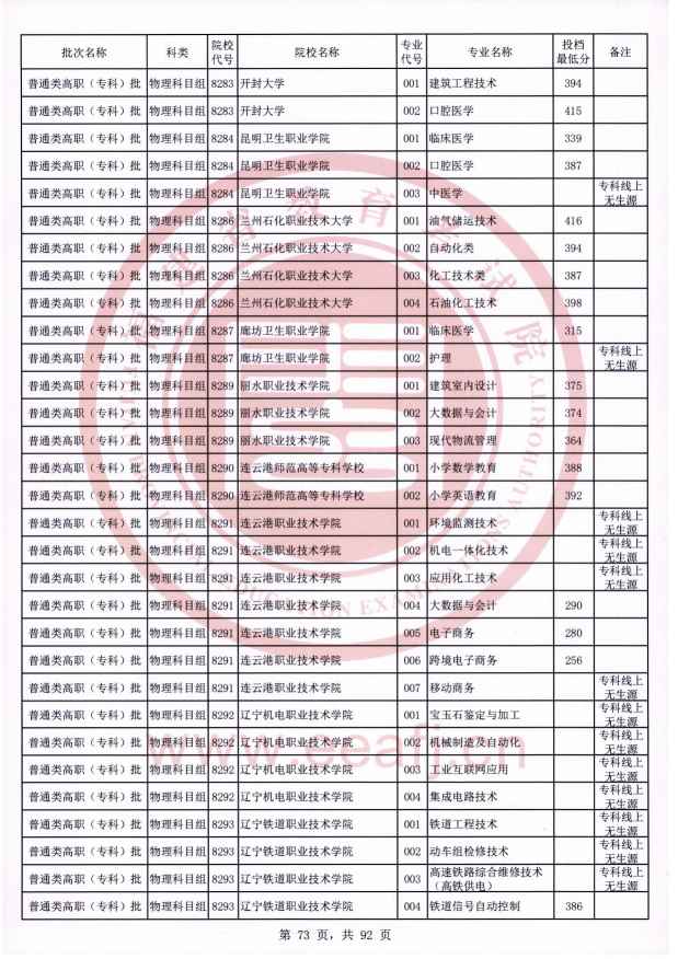 2021年福建专科投档分数线（物理）