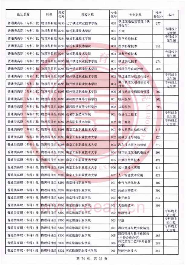 2021年福建专科投档分数线（物理）