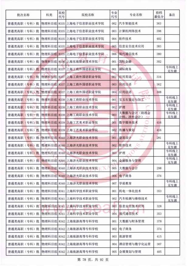2021年福建专科投档分数线（物理）