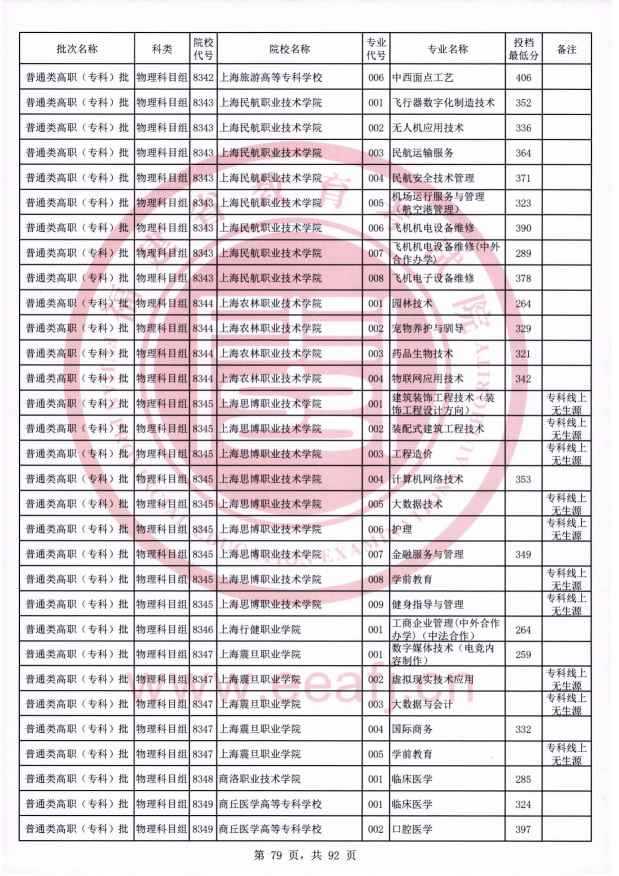 2021年福建专科投档分数线（物理）