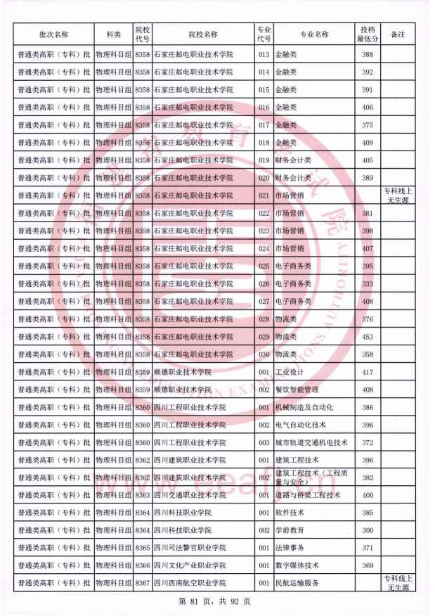 2021年福建专科投档分数线（物理）