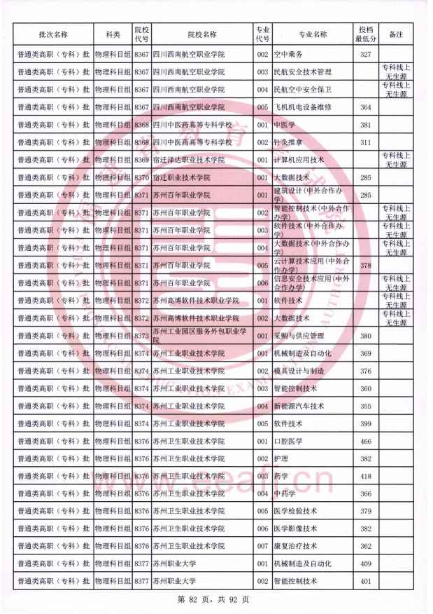 2021年福建专科投档分数线（物理）