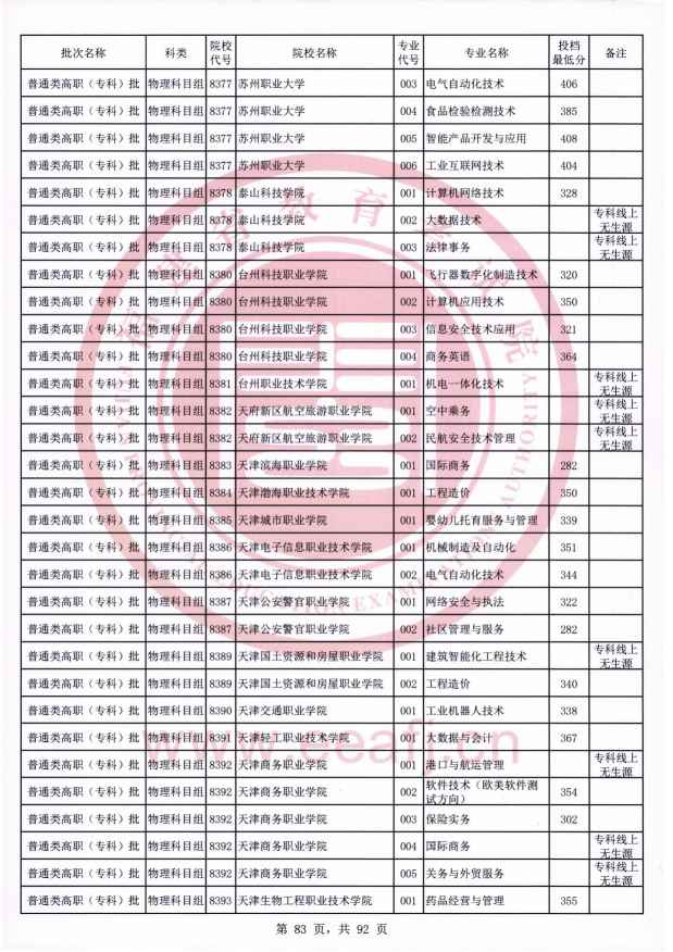 2021年福建专科投档分数线（物理）