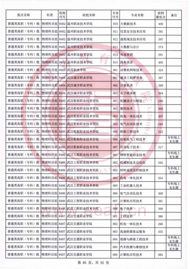 2021年福建专科投档分数线（物理）