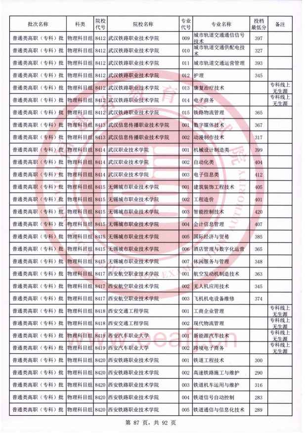 2021年福建专科投档分数线（物理）