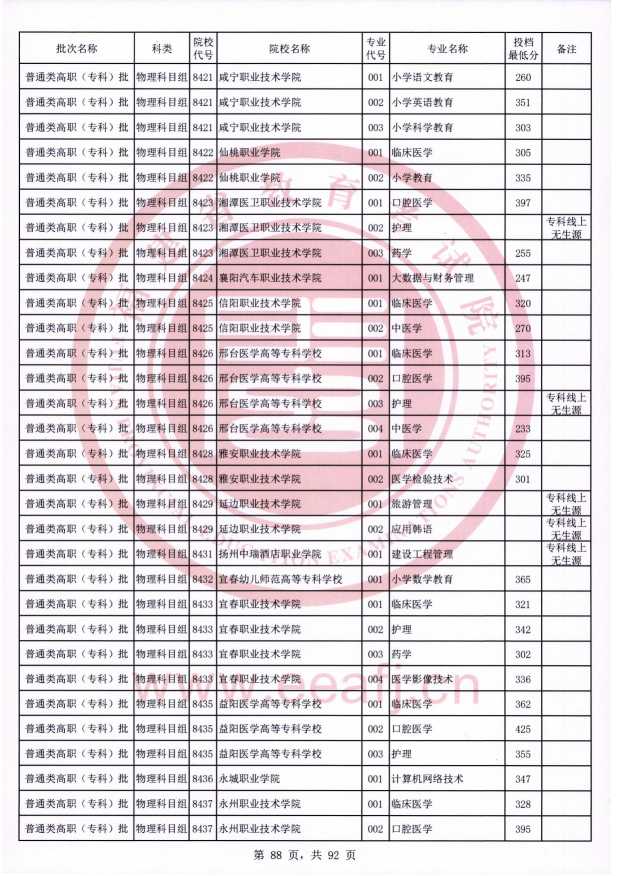 2021年福建专科投档分数线（物理）
