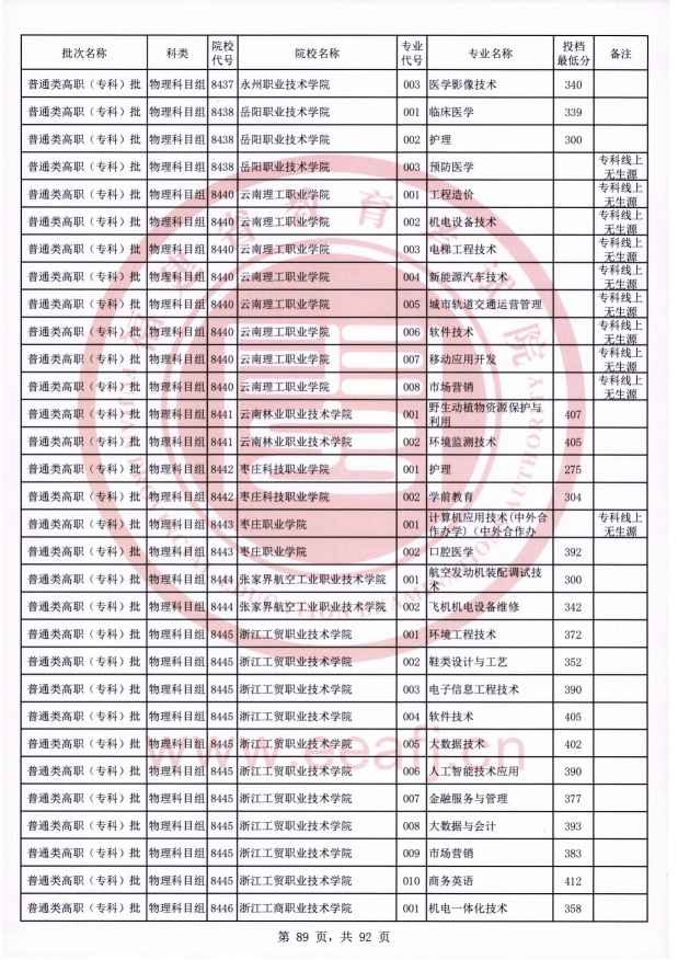 2021年福建专科投档分数线（物理）
