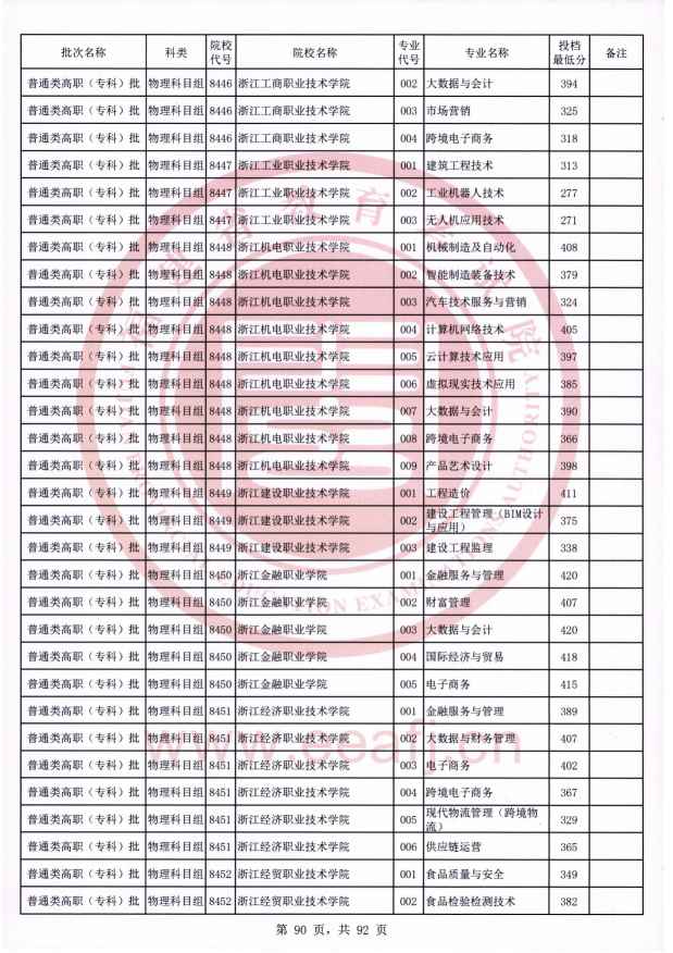 2021年福建专科投档分数线（物理）
