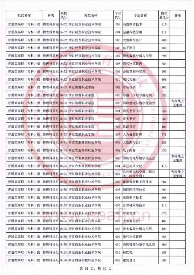 2021年福建专科投档分数线（物理）