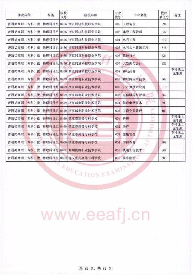2021年福建专科投档分数线（物理）