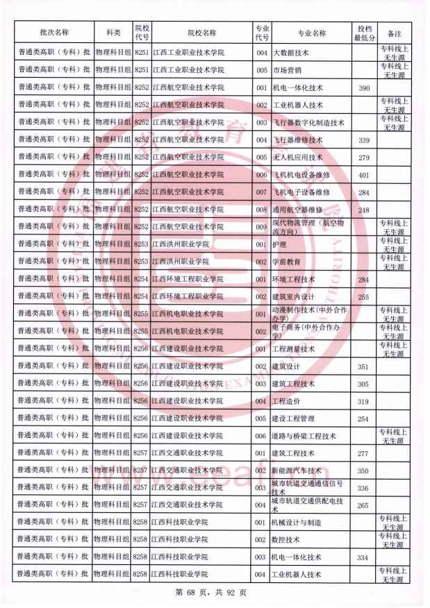 2021年福建专科投档分数线（物理）