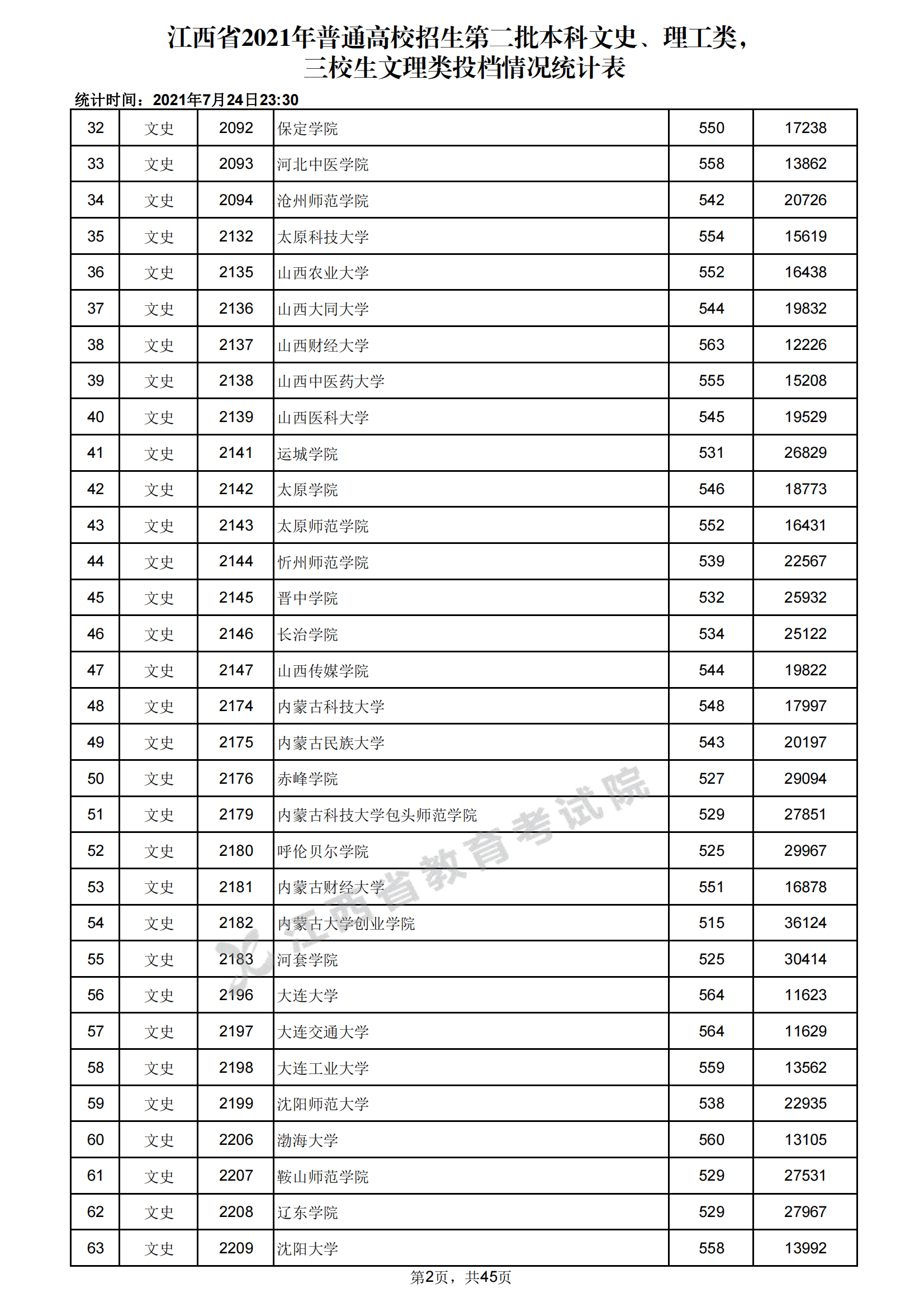 2021年江西二本投档分数线（文科）